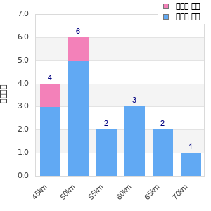 Performance distribution