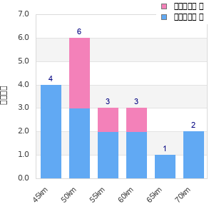 Performance distribution