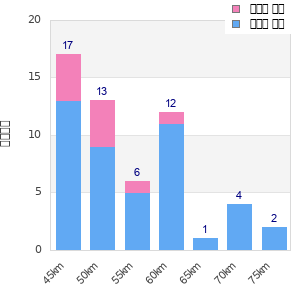 Performance distribution