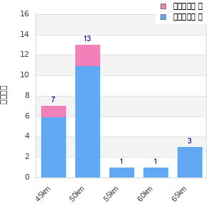 Performance distribution