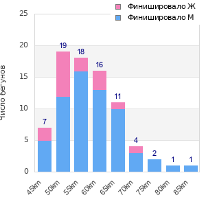 Performance distribution