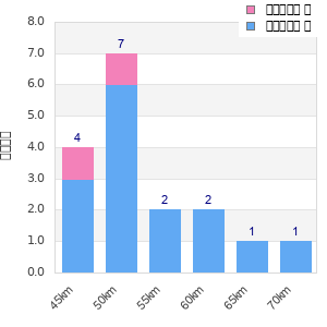 Performance distribution