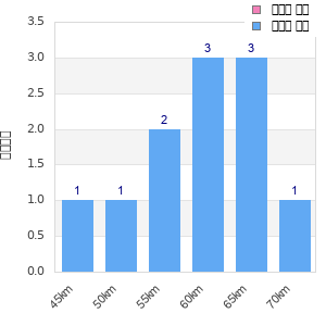 Performance distribution