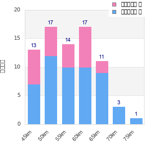 Performance distribution