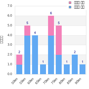 Performance distribution