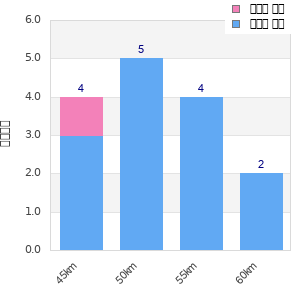 Performance distribution