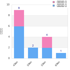 Performance distribution