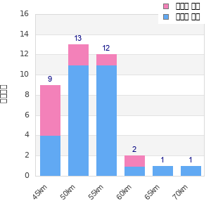 Performance distribution