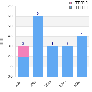 Performance distribution