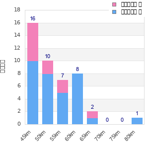 Performance distribution