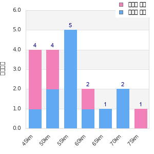 Performance distribution
