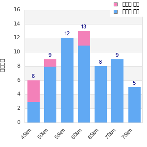 Performance distribution