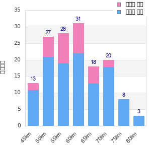 Performance distribution