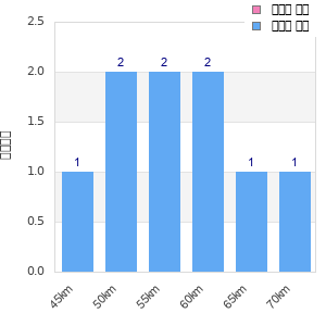 Performance distribution