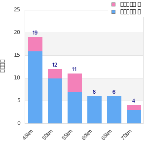 Performance distribution