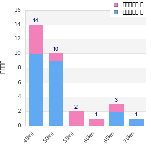 Performance distribution