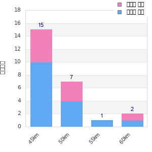 Performance distribution