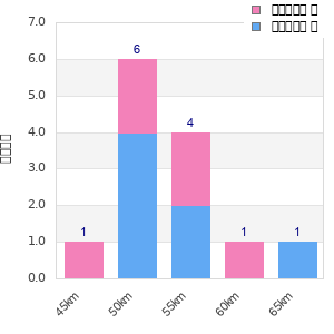 Performance distribution