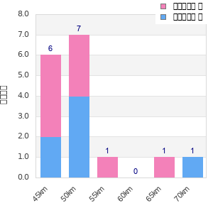 Performance distribution