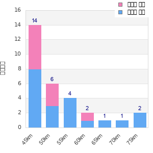 Performance distribution