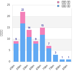 Performance distribution