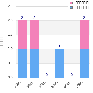 Performance distribution