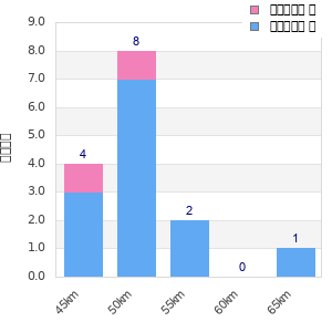 Performance distribution