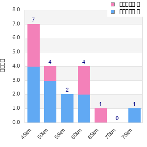 Performance distribution