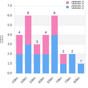 Performance distribution