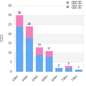 Performance distribution