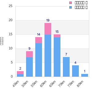 Performance distribution