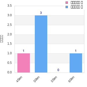 Performance distribution