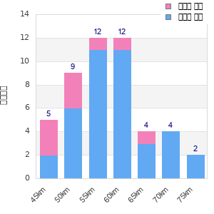 Performance distribution