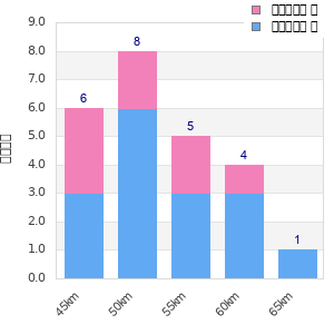 Performance distribution