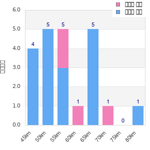 Performance distribution