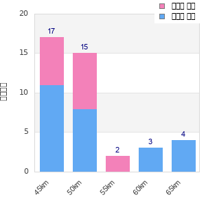 Performance distribution