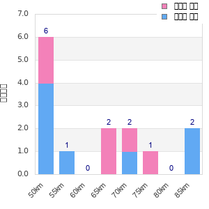 Performance distribution
