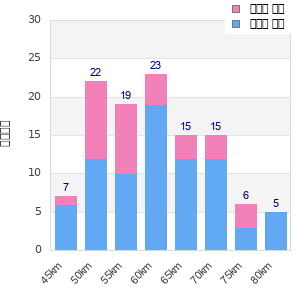 Performance distribution