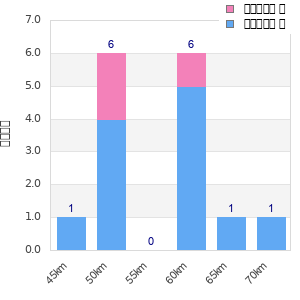 Performance distribution