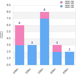 Performance distribution