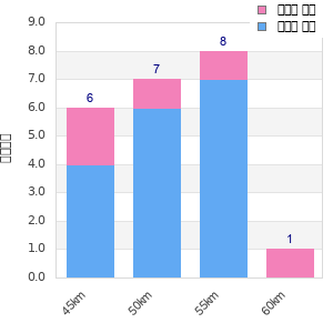 Performance distribution