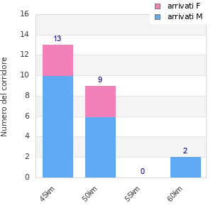 Performance distribution