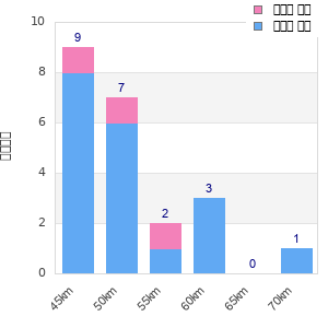 Performance distribution