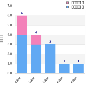 Performance distribution