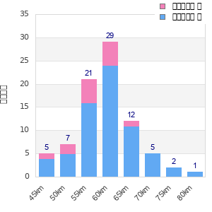 Performance distribution