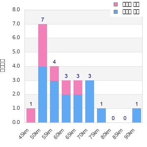 Performance distribution