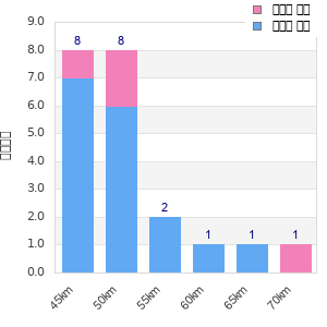 Performance distribution