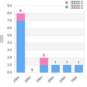 Performance distribution