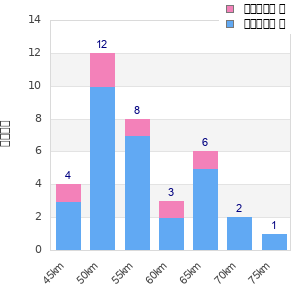 Performance distribution