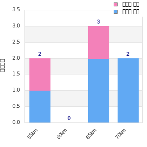 Performance distribution